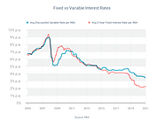 Fixed vs Variable Rate? | Platinum Package Home Loans