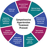 Best Hypertension Management Treatment With Sheikh Medical Care