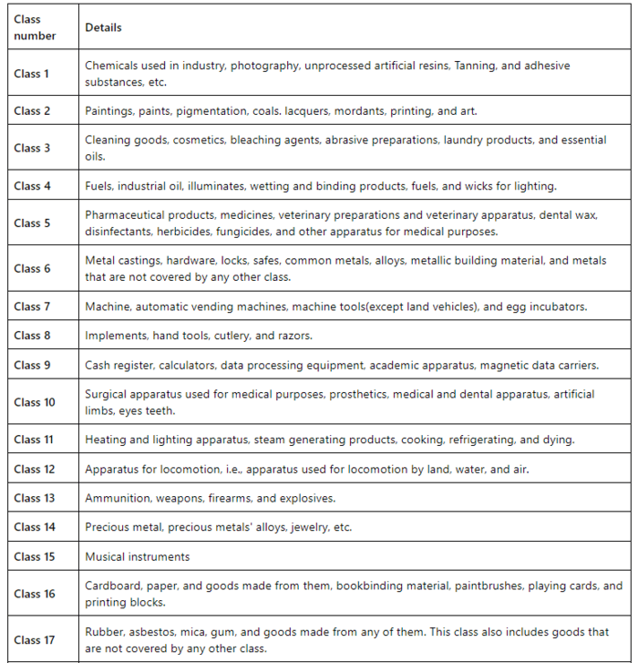 Trademark Classes Uk List Trademark Classes Uk List