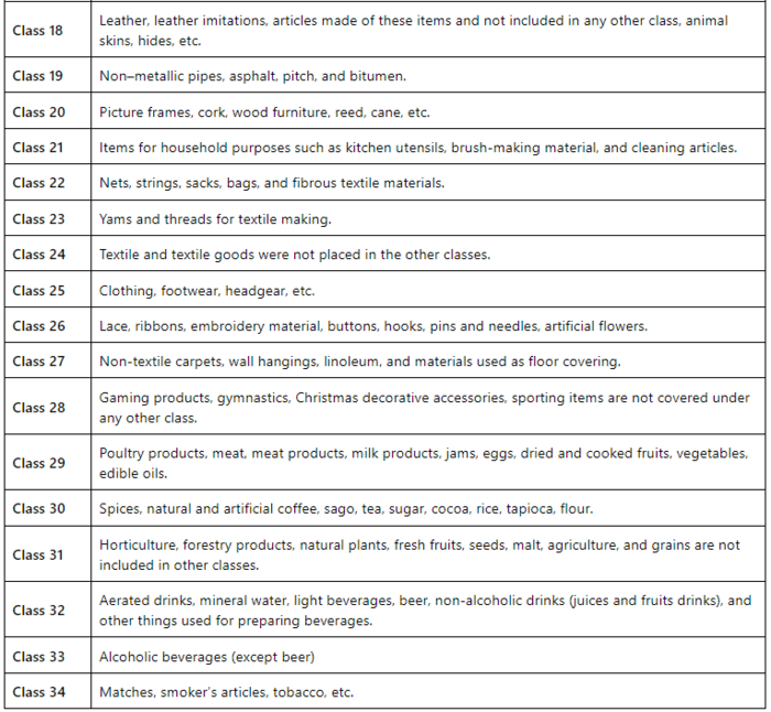 A to Z of Trademark Classes A Listly List