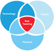 Red Team Cyber Security Assessment | Red Team Assessment Services - Detox Technologies