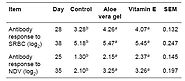 Effect of Aloe vera and vitamin E supplementation on the immune response of broilers