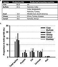 Buffalo Milk - an overview | ScienceDirect Topics