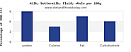 Protein in whole milk, per 100g - Diet and Fitness Today