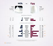 Nutrition Comparison: Milk Vs Egg