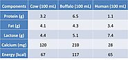 Nutritive Value of Milk | PSM Made Easy