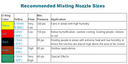 Mister Nozzle Specifications