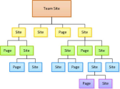 Plan the content for your Team Site - SharePoint Online for professionals and small businesses - Office.com