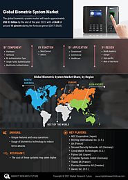 Biometric System Market, By Component (Hardware, Software), By Authentication Type (Single Factor Authentication, Mul...