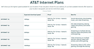 How Do I know AT&T Internet Plans?