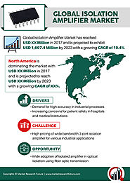 Isolation Amplifier Market, By Application (Medical (ECG and EEG), Industrial (Industrial Process Control, Current Sh...