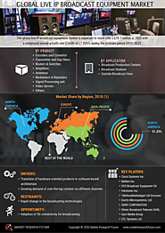 Live IP Broadcast Equipment Market Research Report: By Product (Encoders and Convertor, Transmitter and Gap Fillers, ...