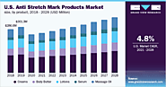 Anti Stretch Mark Products Market Size, Share & Trends Analysis Report By Product (Creams, Body Butter, Lotions, Seru...
