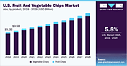 Fruit And Vegetable Chips Market Size, Share & Trends Analysis Report By Product (Vegetable [Potato, Sweet Potato, Be...
