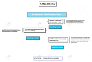 Kubernetes Certification Mindmap