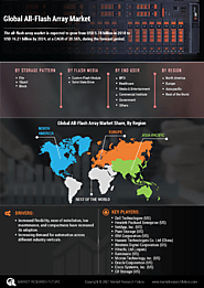 All-Flash Array Market Research Report: By Storage Pattern (File, Object, Block), Flash Media (Custom Flash Module, S...