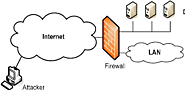 Enterprise Network Firewalls Services | Datacenter Security Consultancy | Rivalime