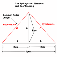 Pythagorean Theorem and Carpentry