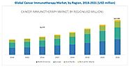 Website at http://www.emailwire.com/release/1135822-Cancer-Immunotherapy-Market-Key-Players-and-Business-Strategies.html