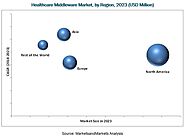 Healthcare Middleware Market by Application & Type - Global Forecast 2023 | MarketsandMarkets
