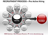 SHR Solution Recruitment Process Significant Role in India