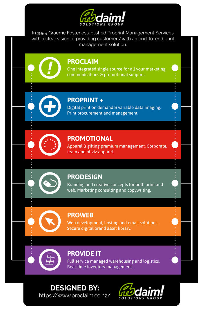 This Infographic is designed by Proclaim Solutions Group