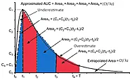 AUC in Pharmacokinetics