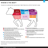 Where's the Beef? Why Consumers are Buying Less Fresh Meat