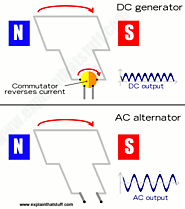 How electricity generators and dynamos work