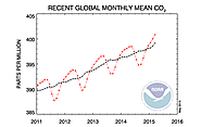 [5/6/15] Greenhouse gas benchmark reached - Global carbon dioxide concentrations surpass 400 parts per million