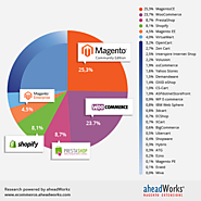 Ecommerce Platforms Popularity, May 2015: Two Platforms Take Half