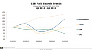 In the US, B2B Paid Search Gets Costlier as Click Rates Drop