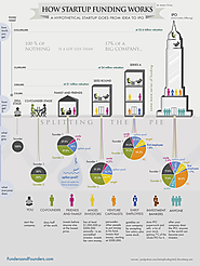 How Funding Works - Splitting The Equity With Investors - Infographic
