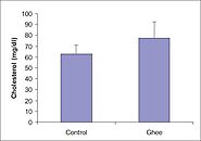 The effect of ghee (clarified butter) on serum lipid levels and microsomal lipid peroxidation - PMC