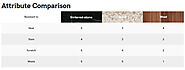 Attribute Comparison