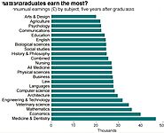Best Degrees For The Future 2025 | Top Degrees In The World