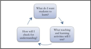 Strategies for Effective Lesson Planning | CRLT