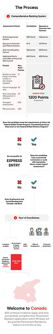 Canada Express Entry Visa Immigration Consultant