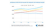 CEO Salaries at Startups Break Records