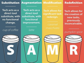 Twitter / jamidomeny: SAMR explained with coffee. ...