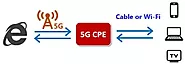 What is 5G CPE?
