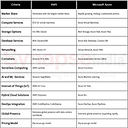 Which cloud service is the best, AWS or Microsoft Azure?