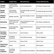 Differences between Google Cloud, Microsoft Azure, and Amazon Web Services