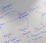 Content Marketing Services to Increase Traffic - Puretech Digital