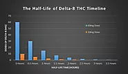 Delta-8 THC's Half-Life