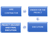 Know all about Turnkey Project Exports from India – Can it be a better Solution? – Corporate Turnkey Project Services