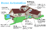 Home Automation solutions Melbourne