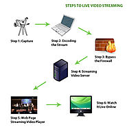Things to Consider While Implementing Video Streams