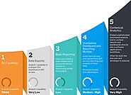 Analytics Maturity Model | Yellowfinbi