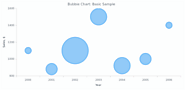 Bubble Chart | Yellowfin